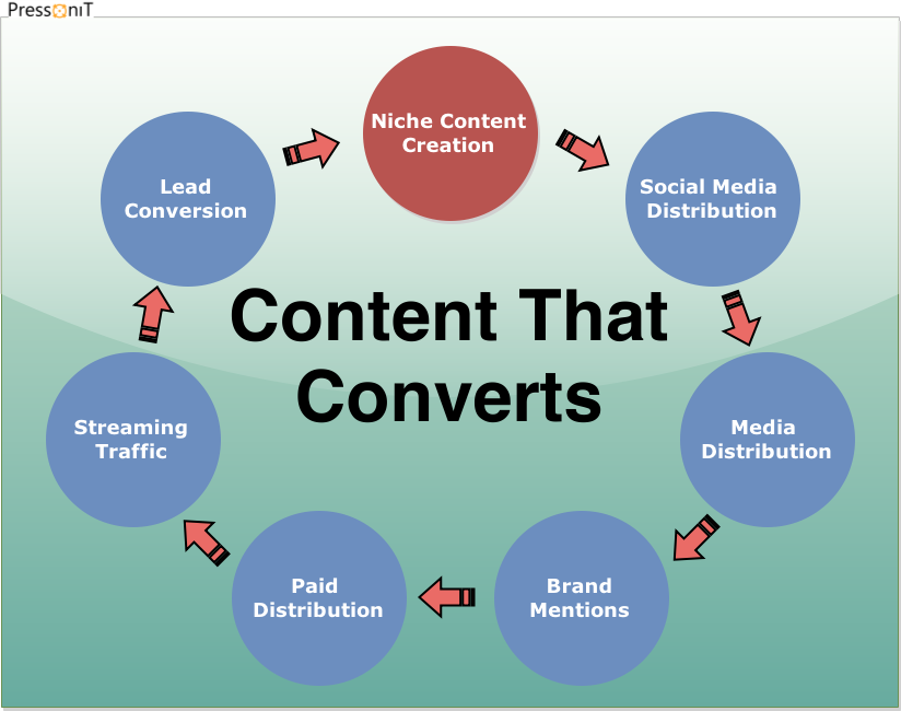 Content that converts
