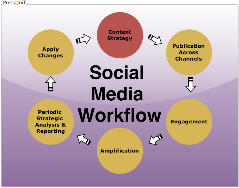 Social Media Management